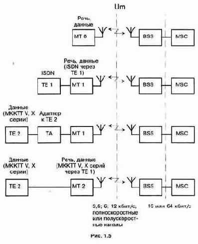 ��������� ����� � �������� ������ � ��������� GSM